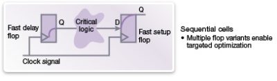 TSMC 28nm Logic Library Diagram with Sequential Cells