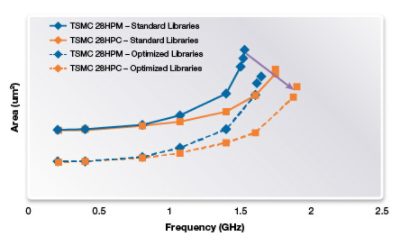 TSMC 28nm Logic Libraries Performance Chart