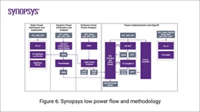 Synopsys low power flow and methodology | Synopsys