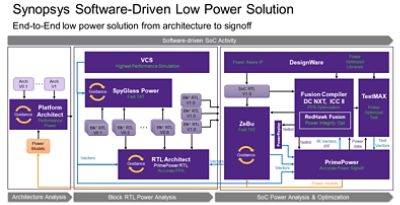 Low Power Solution Flow Chart | Synopsys