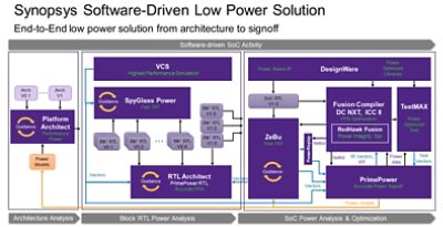 Low Power Solution Flow Chart | ϲֱ