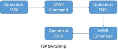 LPDDR4 FSP switching diagram