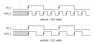 LPDDR5 clock ratio diagram