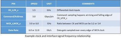 LPDDR5 clock table