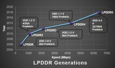 LPDDR5 evolution chart
