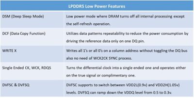 LPDDR5 table for power, performance, bandwidth, and reliability
