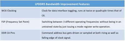 LPDDR5 table for power, performance, bandwidth, and reliability