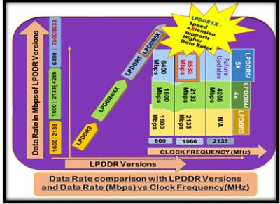 LPDDR5X for future mobile system diagram
