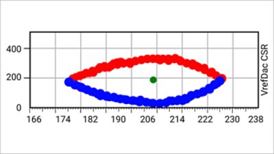 LPDDR6 SDRAM results at 10.67 Gb/s