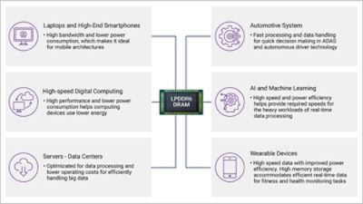 lpddr6-use-cases-application-domains