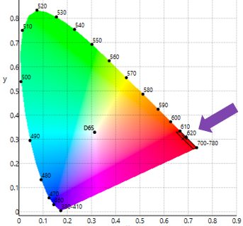 LucidShape CAA Color Analysis