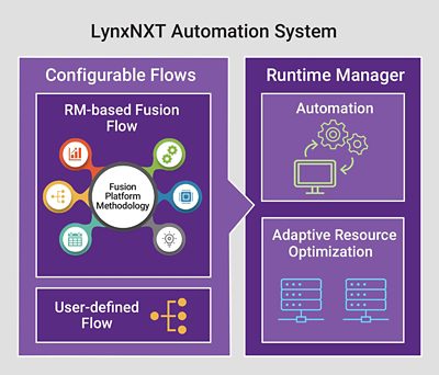 <p>LynxNXT Automation System is a comprehensive next-generation automation environment that is an open system for flow automation configuration. </p>
<p>Developed by chip designers for chip designers, LynxNXT Automation System is based on automating tool flows from the industry-leading <a href="/content/synopsys/en-us/implementation-and-signoff/fusion-design-platform.html">Fusion Design Platform™</a> and can easily be configured to support any tool, any flow.<br />
</p>
