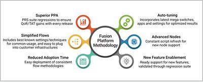 The Benefits of Fusion Platform Methodology