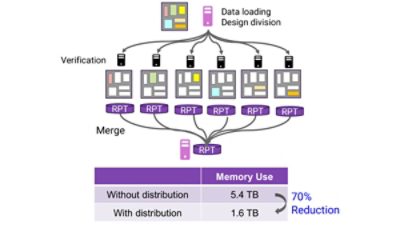Optimizing Verification with Machine Distribution 