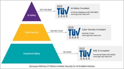 synopsys-macsec-ip-certifications-automotive-security-diagram