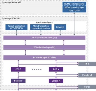 Managing NVMe verification complexity chart