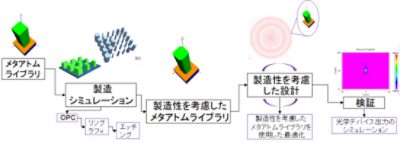 Metalens design flow