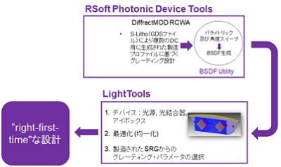 Schematic of the first-time right design approach