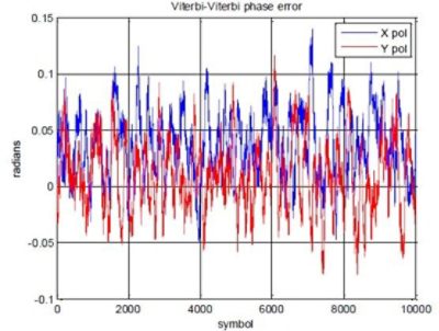 Phase error after Viterbi-Viterbi phase recovery for X and Y polarization | 