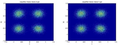 CloudPlot after Viterbi-Viterbi for X and Y polarization | Synopsys