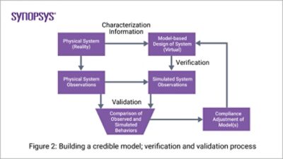 Building credible models for verification and validation process | 