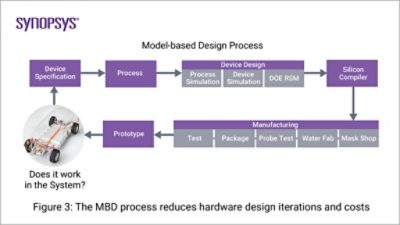 MBD process reduces hardware design iterations and costs | Synopsys