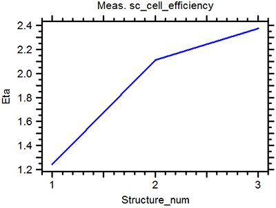 Solar Cell Efficiency (%) of the structure | Synopsys