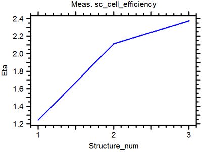 Solar Cell Efficiency (%) of the structure | °ϲʿ