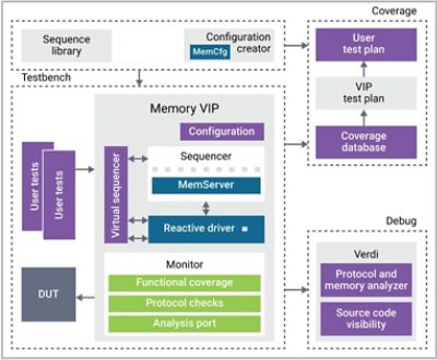 Memory VIP architecture for DDR5 and LPDDR5