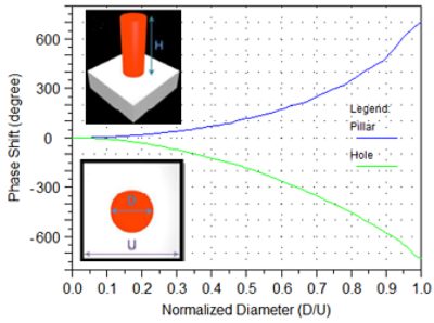 Phase shift at =532nm of nano-pillar and nano-hole | 