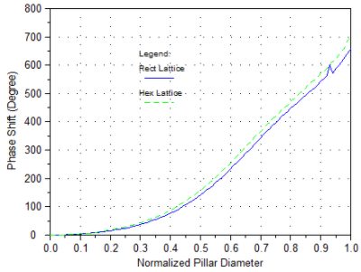 Phase shift at λ=532nm of nano-pillar and nano-hole for different lattices | Synopsys