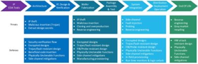 Microelectronics Supply Chain Treats and Defenses | Synopsys