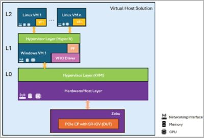 Figure 2: Validation Environment