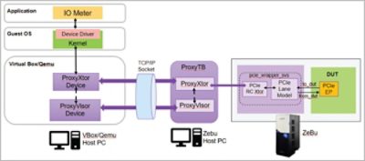 Figure 1: Virtual Host Solution