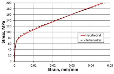 Homogenized stress-strain behavior of a microstructure RVE using hexahedral and tetrahedral FE meshes