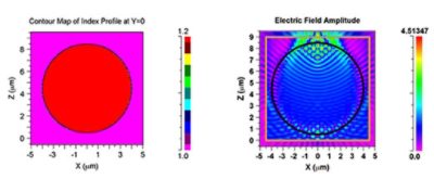 Contour Map of Index Profile And Electric Field Amplitude | Synopsys