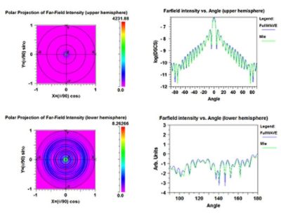 Far-Field Intensity  | Synopsys