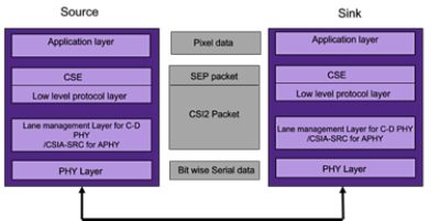 MIPI CSE Architecture