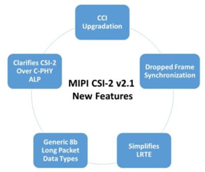 MIPI CSI-2 v2.1 new features diagram