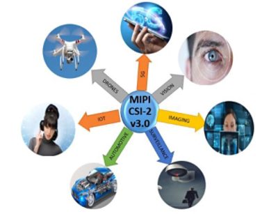MIPI CSI-2 v3.0 for advanced imaging applications