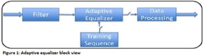 MIPI M-PHY adaptive equalizer