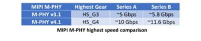 MIPI M-PHY high-speed table