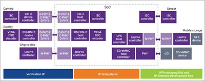 DesignWare MIPI IPソリューション