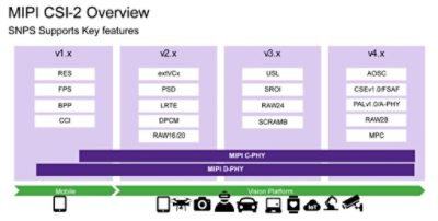 MIPI Protocol Features | Synopsys