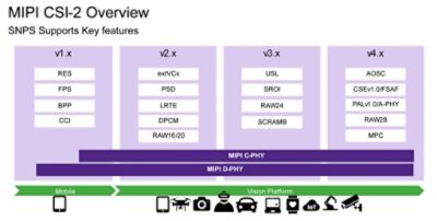 MIPI Protocol Features | ϲֱ