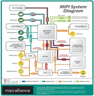 MIPI対応の検証用IP