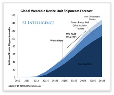 eMMC Interface Trends in Global Wearable Device Shipments Chart