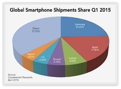 Global Smartphone Shipments Pie Chart with eMMC Interface Data