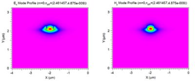 Mode profile for Ex (left) and Hy (right) | Synopsys 