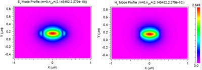 Ex and Hy mode profiles | Synopsys